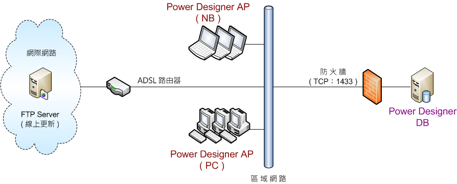 Power Designer配電設計系統